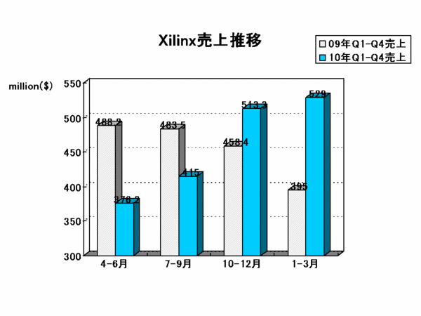 EDA Report_xilinx2010Q4.gif